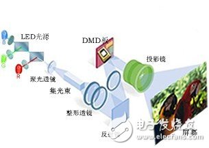 Summary of light source comparison of DLP system