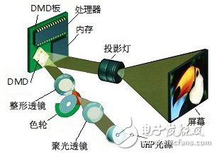 Summary of light source comparison of DLP system