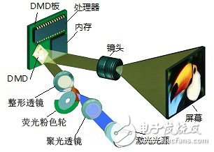 Summary of light source comparison of DLP system