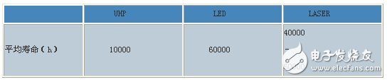 Summary of light source comparison of DLP system