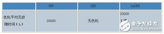 Summary of light source comparison of DLP system