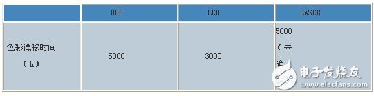 Summary of light source comparison of DLP system