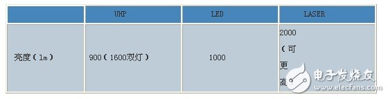 Summary of light source comparison of DLP system