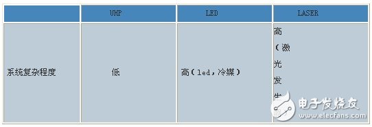 Summary of light source comparison of DLP system