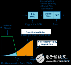 Basic principle analysis of Î£-Î” model ADC topology