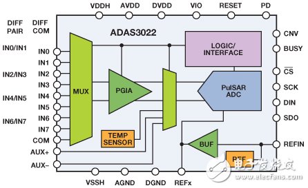 Figure 3. Functional Block Diagram of the ADAS3022