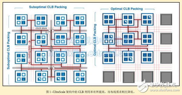 Figure 1: CLB utilization in the UltraScale architecture has increased while cabling requirements are falling