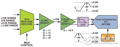 Figure 2. Analog input signal chain using discrete components