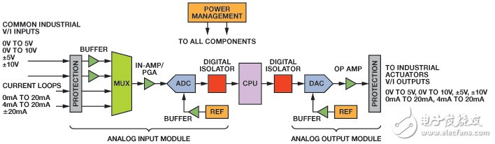 Figure 1. Typical PLC signal chain