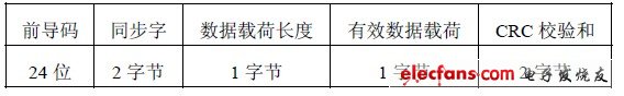 Table 2 Packet format