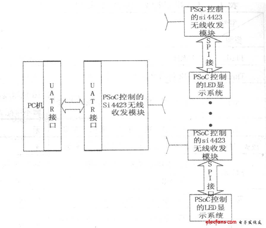 Figure 3 Hardware block diagram of PSoC-based versatile reduced-size LED dot matrix system and PC communication