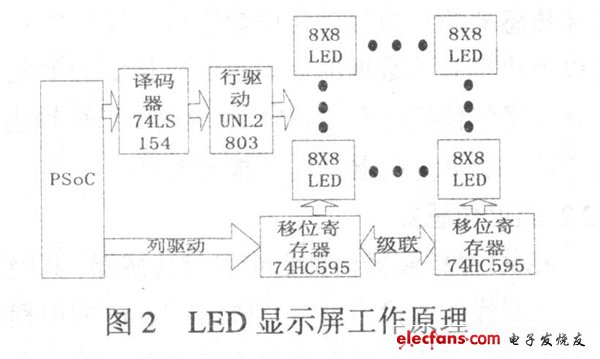 Figure 2 LED display works