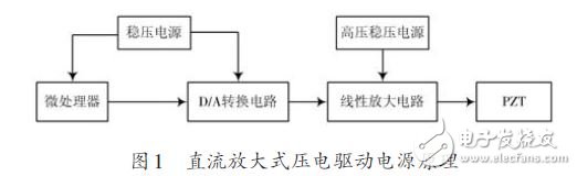 Figure 1 Principle of DC-amplified Piezoelectric Drive Power Supply