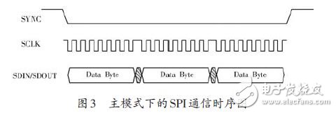 Figure 3 SPI communication timing diagram in main mode