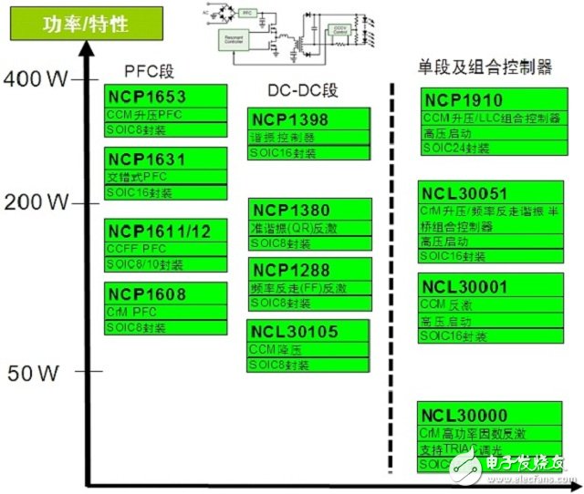 ON Semiconductor applied to the driver of medium and high power LED general lighting