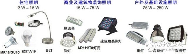 Typical LED general lighting applications