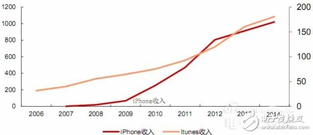 The core of the Internet of Things, content services and hardware innovation