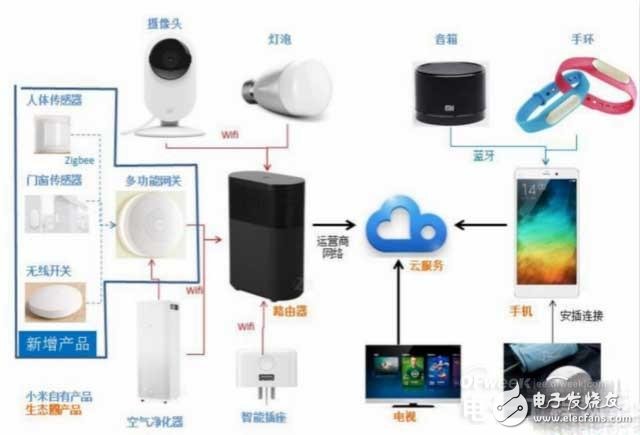 The core of the Internet of Things, content services and hardware innovation