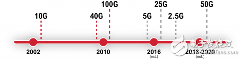 Perspective data center 25G, 50G and 100G technologies