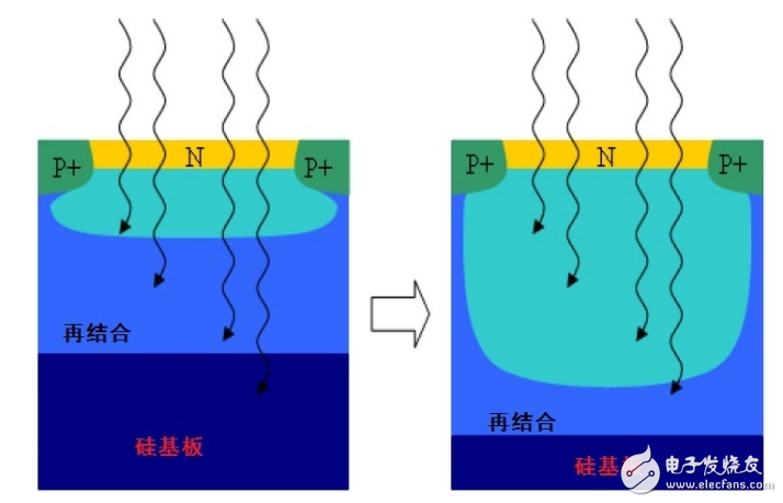 Based on CMOS image sensor into a new era