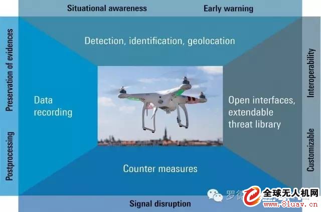 Rohde & Schwarz China: Automatic identification, positioning and suppression systems for drones (2)