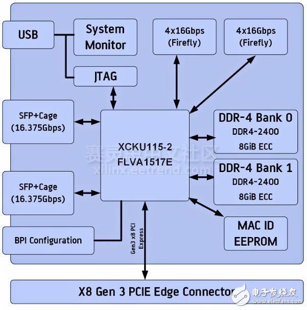 Figure 2 ADM-PCIE-8K5 PCIe board system module