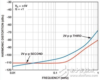 Three main aspects to consider when selecting a precision SAR ADC
