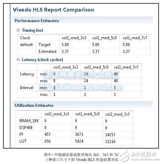 Figure 9 â€“ Comparison of Vivado HLS performance estimates for the median filter function in 3x3, 5x5, and 7x7 window sizes