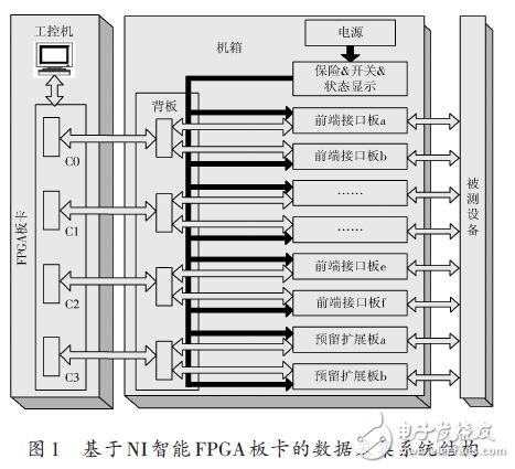 Data acquisition system structure based on N1 intelligent FPGA board