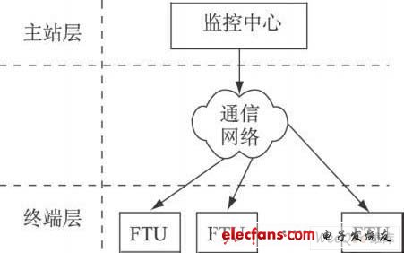 Schematic diagram of the hierarchical structure of the distribution network automation system