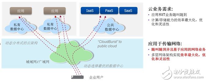 Impact of cloud architecture and cloud services on transport networks