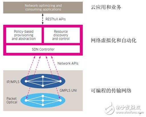 Alcatel-Lucent's transport network SDN architecture optimized for cloud services