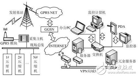 IoT monitoring system for natural gas compressors via GPRS wireless