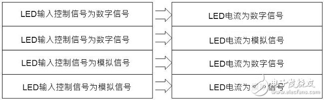Table (1) LED dimming classification