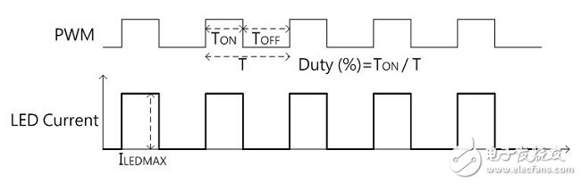 Figure (1) Pulse Width Modulation (PWM Dimming)