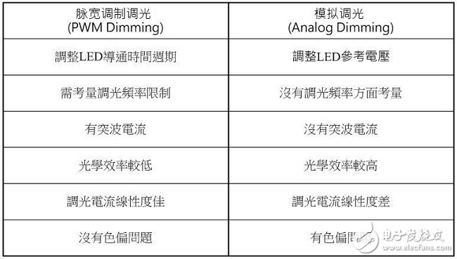 Table (2) Comparison of characteristics of pulse width modulation dimming and analog dimming