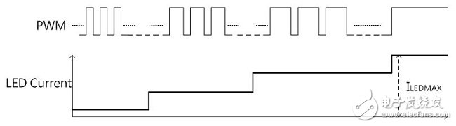 Figure (2) Analog Dimming