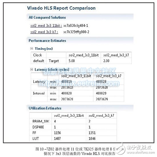 Figure 10 â€“ Vivado HLS Comparison Report for 3x3 Top Level Functions in 7Z or 7K325 Devices Processing 8 Bits in 7Z02 Devices