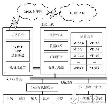 IoT monitoring system for natural gas compressors via GPRS wireless