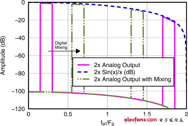 2X interpolated DAC output spectrum