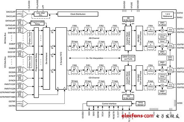 Figure 1 DAC34H84 functional structure diagram