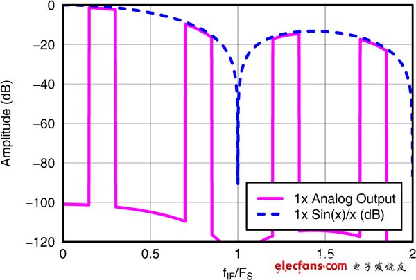 Figure 2 DAC output spectrum without interpolation module