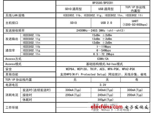 "BP3580/BP3591" specification summary