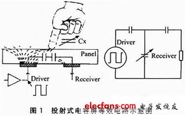 Figure 1 Schematic diagram of the equivalent circuit of the projected capacitive screen