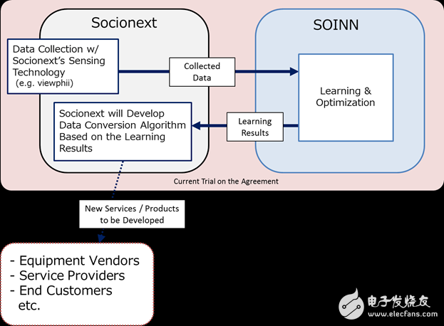 Socionext and SOINN jointly test SoC sensing technology and artificial intelligence for IoT and similar applications