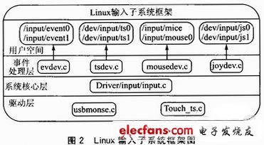 Figure 2 Framework diagram of the Linux input subsystem