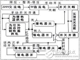 Figure 1 Switch function implementation block diagram