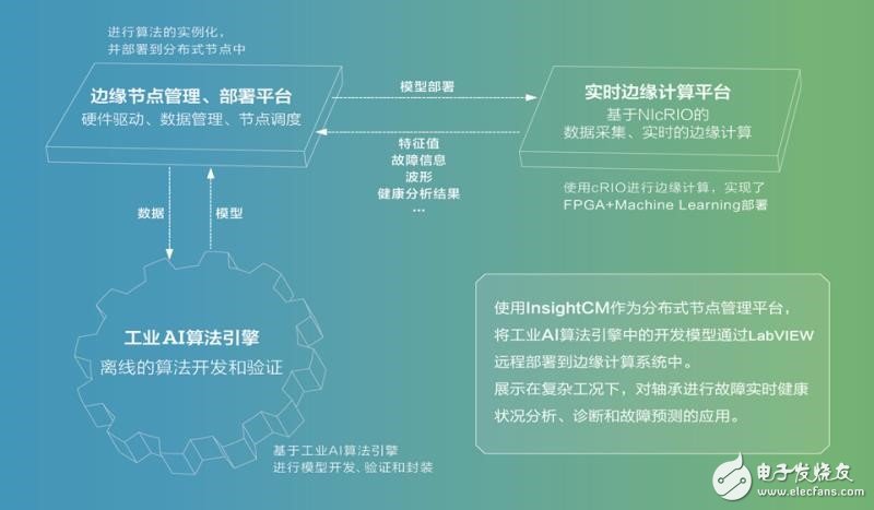 How to implement predictive maintenance for important application scenarios of industrial Internet of Things