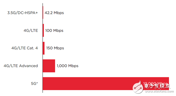 Download speed is fast, no one does not like 5G put on the schedule as fast as 2020 commercial