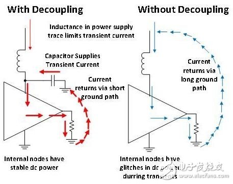 Figure 2: Current with and without decoupling